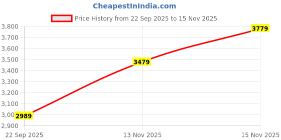 amazon.in Puma Womens Softride Harli WNS Running Shoe Price History Graph from 22 Sep 2025 to 15 Nov 2025