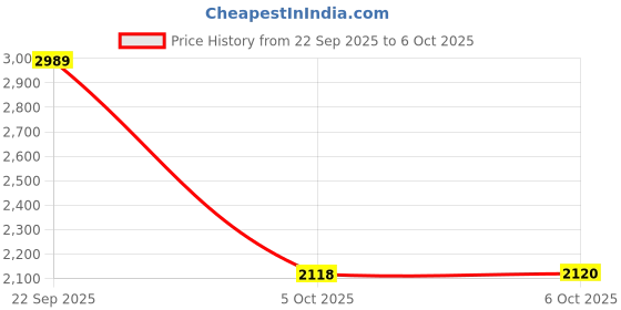 amazon.in puma Womens Softride Harli WNS Sv Running Shoe puma Price History Graph from 22 Sep 2025 to 6 Oct 2025