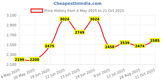 amazon.in puma Women's Softride Harmony Running Shoe puma Price History Graph from 4 May 2025 to 21 Oct 2025