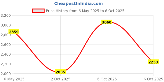 amazon.in puma Women's Softride Harmony Slip Leo Running Shoe puma Price History Graph from 6 May 2025 to 6 Oct 2025