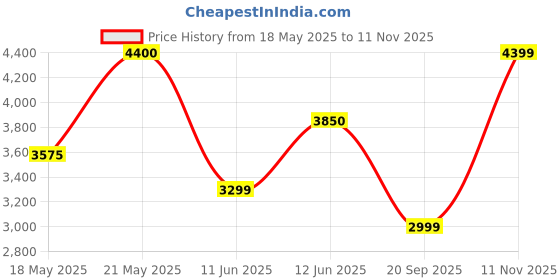 amazon.in puma Womens Softride Mayve WN's Running Shoe puma Price History Graph from 18 May 2025 to 11 Nov 2025