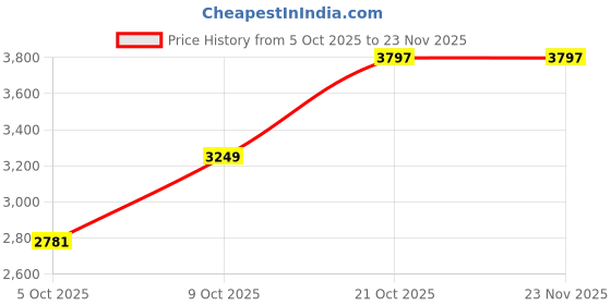 amazon.in puma Womens Softride Orla Metallic Dream Sneaker puma Price History Graph from 5 Oct 2025 to 22 Nov 2025