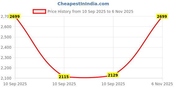 amazon.in puma Womens Softride Pegasi Knit WNS Running Shoe puma Price History Graph from 10 Sep 2025 to 6 Nov 2025