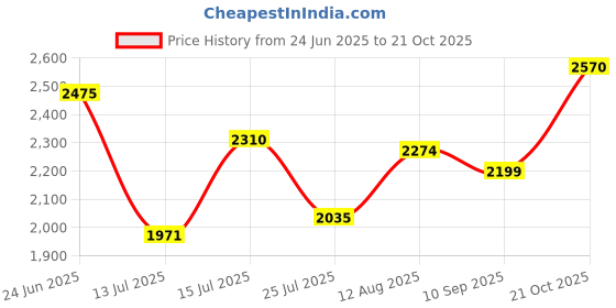 amazon.in puma Women's Softride Posse Running Shoe puma Price History Graph from 24 Jun 2025 to 21 Oct 2025
