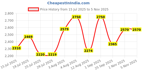 amazon.in puma Women's Softride Posse Running Shoe puma Price History Graph from 15 Jul 2025 to 5 Nov 2025