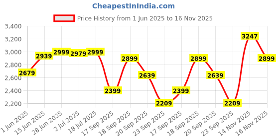 amazon.in puma Womens Softride Pro Echo Consonanc Running Shoe puma Price History Graph from 1 Jun 2025 to 16 Nov 2025