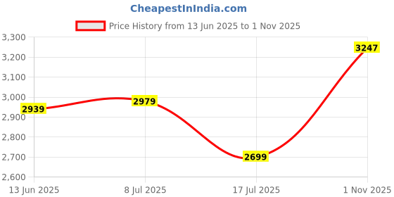 amazon.in puma Womens Softride Pro Echo Consonanc Running Shoe puma Price History Graph from 13 Jun 2025 to 1 Nov 2025
