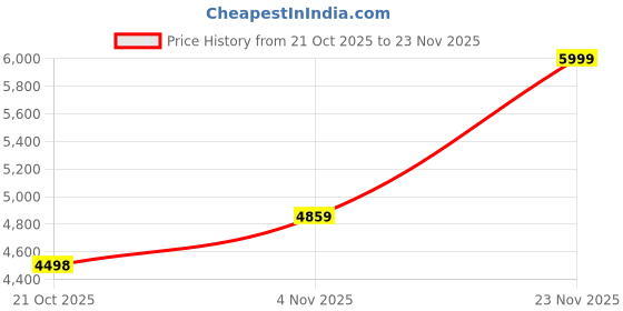 amazon.in Puma Womens Softride Pro Echo Consonanc Running Shoe puma Price History Graph from 21 Oct 2025 to 23 Nov 2025