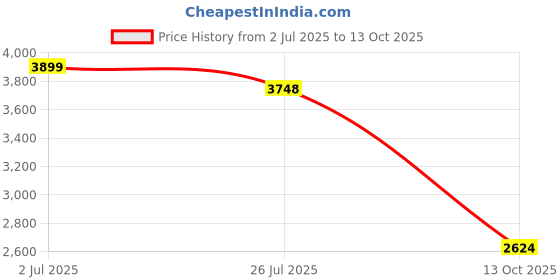 amazon.in puma Women's Softride Pro Echo Slip Metal Running Shoe puma Price History Graph from 2 Jul 2025 to 13 Oct 2025