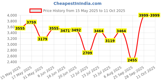 amazon.in puma Women's Softride Pro Metallic Training Shoe puma Price History Graph from 15 May 2025 to 9 Oct 2025