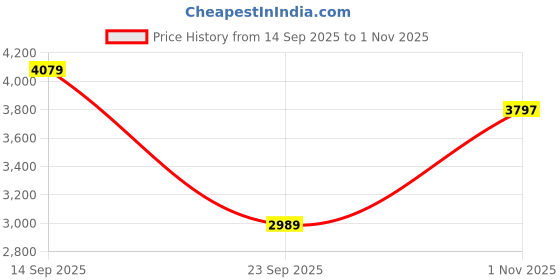 amazon.in puma Womens Softride Remi 2 WN's Running Shoe puma Price History Graph from 14 Sep 2025 to 1 Nov 2025