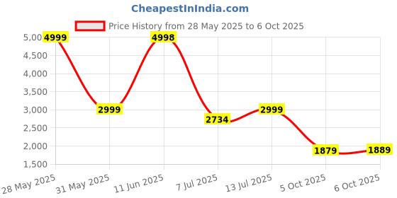 amazon.in puma Women's Softride Rift Premium Running Shoe puma Price History Graph from 28 May 2025 to 6 Oct 2025