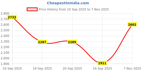 amazon.in Puma Womens Softride Rift Pulsefusion Wn Running Shoe puma Price History Graph from 10 Sep 2025 to 7 Nov 2025