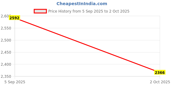 amazon.in puma Womens Softride Rift Pulsefusion Wn Running Shoe puma Price History Graph from 5 Sep 2025 to 2 Oct 2025