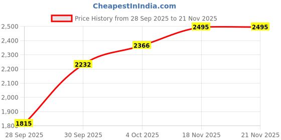 amazon.in puma Womens Softride Rift Pulsefusion Wn Running Shoe puma Price History Graph from 28 Sep 2025 to 18 Nov 2025