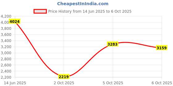 amazon.in puma Womens Softride Rift Rushtrack WNS Running Shoe puma Price History Graph from 14 Jun 2025 to 6 Oct 2025