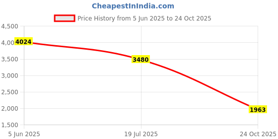 amazon.in puma Womens Softride Rift Rushtrack WNS Running Shoe puma Price History Graph from 5 Jun 2025 to 24 Oct 2025