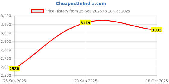 amazon.in puma Womens Softride Rift Rushtrack WNS Running Shoe puma Price History Graph from 25 Sep 2025 to 18 Oct 2025