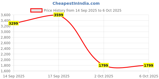 amazon.in puma Womens Softride Rift Swift Kicks Wn Running Shoe puma Price History Graph from 14 Sep 2025 to 6 Oct 2025