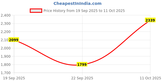 amazon.in puma Womens Softride Rift Swift Kicks Wn Running Shoe puma Price History Graph from 19 Sep 2025 to 11 Oct 2025