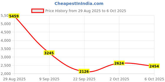 amazon.in puma Womens Softride Rift Tech WN's Marshmallow-Blue Fog Walking Shoe - 4 UK (19374812) puma Price History Graph from 29 Aug 2025 to 6 Oct 2025