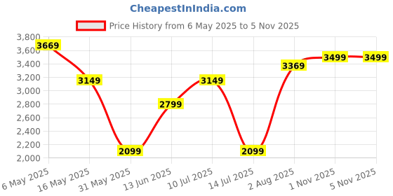 amazon.in puma Womens Softride Ruby Better WN's Re Sneaker puma Price History Graph from 6 May 2025 to 2 Nov 2025