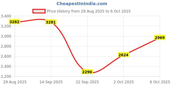 amazon.in puma Women's Softride Ruby Deco Glam Running Shoe puma Price History Graph from 29 Aug 2025 to 2 Oct 2025