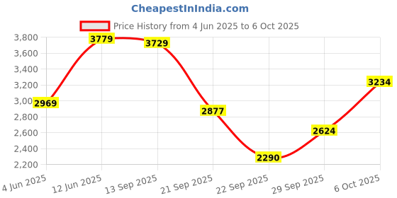 amazon.in puma Women's Softride Ruby Luxe Elektro Running Shoe puma Price History Graph from 4 Jun 2025 to 6 Oct 2025