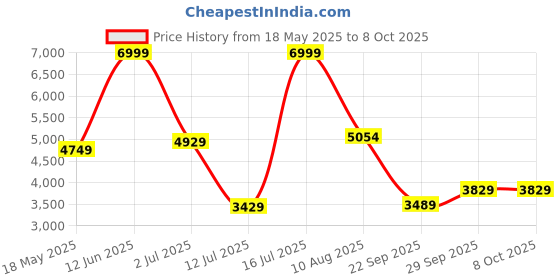 amazon.in puma Women's Softride Ruby Safari Glam Running Shoe puma Price History Graph from 18 May 2025 to 8 Oct 2025