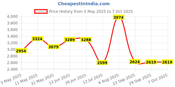 amazon.in puma Women's Softride Sophia 2 Marbleized Running Shoe puma Price History Graph from 5 May 2025 to 7 Oct 2025