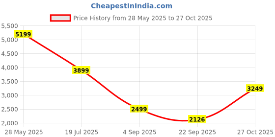 amazon.in puma Women's Softride Sophia 2 Premium Wn Running Shoe puma Price History Graph from 28 May 2025 to 27 Oct 2025
