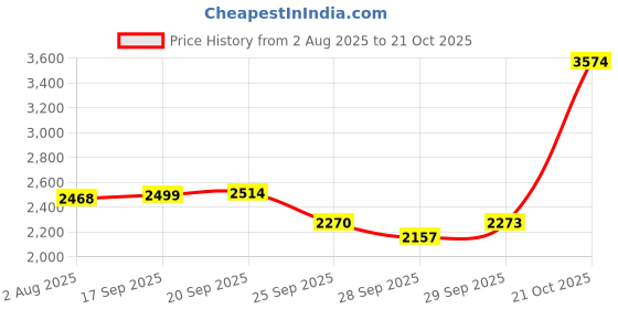 amazon.in puma Women's Softride Sophia 2 Star Running Shoe puma Price History Graph from 2 Aug 2025 to 21 Oct 2025