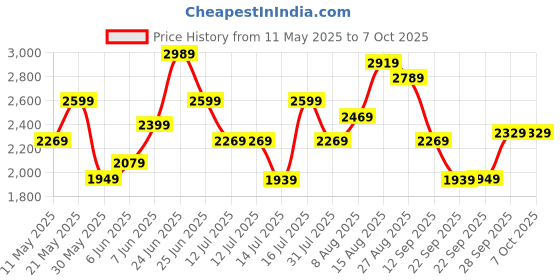amazon.in puma Womens Softride Sophia 2 WN's Res Running Shoe puma Price History Graph from 11 May 2025 to 7 Oct 2025