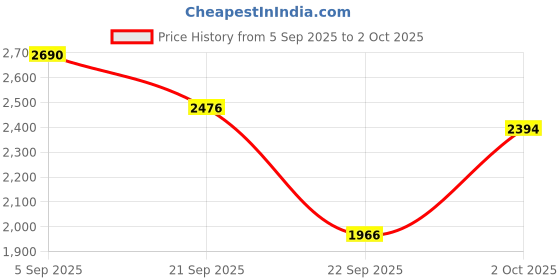 amazon.in puma Womens Softride Sophia 2Slip Chrome Running Shoe puma Price History Graph from 5 Sep 2025 to 2 Oct 2025