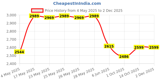 amazon.in puma Women's Softride Sophia Marble Running Shoe puma Price History Graph from 4 May 2025 to 1 Dec 2025