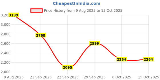 amazon.in puma Women's Softride Sophia Shimmer Running Shoe puma Price History Graph from 9 Aug 2025 to 14 Oct 2025