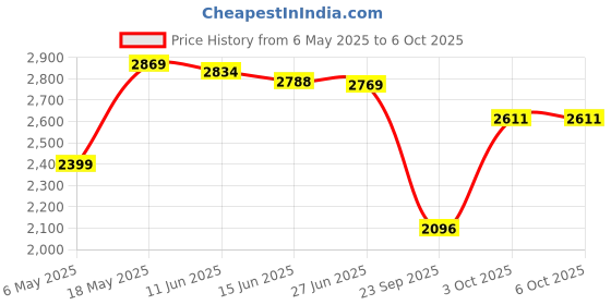 amazon.in puma Women's Softride Sophia Slip Safari Running Shoe puma Price History Graph from 6 May 2025 to 6 Oct 2025