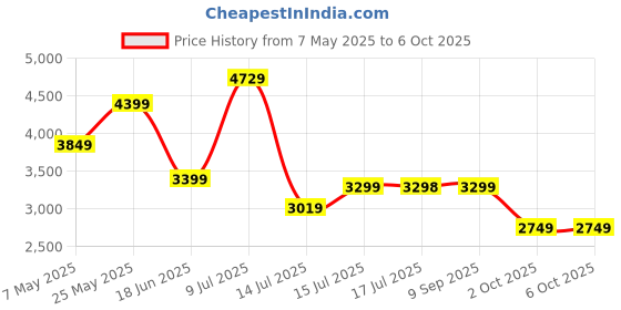 amazon.in puma Women's Softride Sophia2 Running Shoe puma Price History Graph from 7 May 2025 to 5 Oct 2025