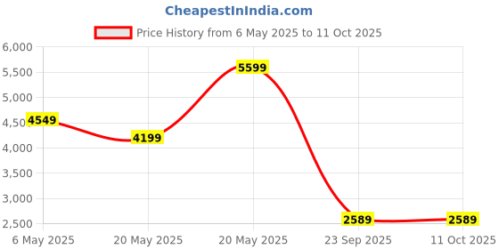 amazon.in puma Women's Softride Sway Running Shoe puma Price History Graph from 6 May 2025 to 10 Oct 2025