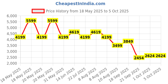 amazon.in puma Womens Softride Sway WNS Res Running Shoe puma Price History Graph from 18 May 2025 to 4 Oct 2025