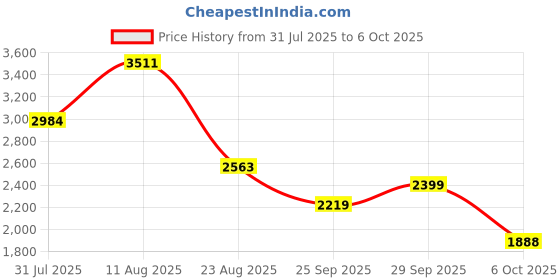 amazon.in puma Womens Softride Vital Move WNS Running Shoe puma Price History Graph from 31 Jul 2025 to 6 Oct 2025