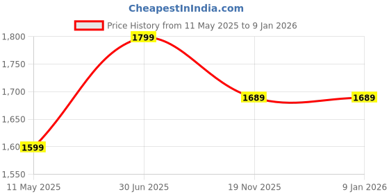 amazon.in puma Women's Solid Fitted T-Shirt puma Price History Graph from 11 May 2025 to 8 Jan 2026
