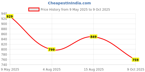 amazon.in puma Women's Solid Regular Fit T-Shirt puma Price History Graph from 9 May 2025 to 9 Oct 2025