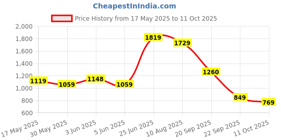 amazon.in Puma Women's Solid Regular Fit T-Shirt puma Price History Graph from 17 May 2025 to 11 Oct 2025