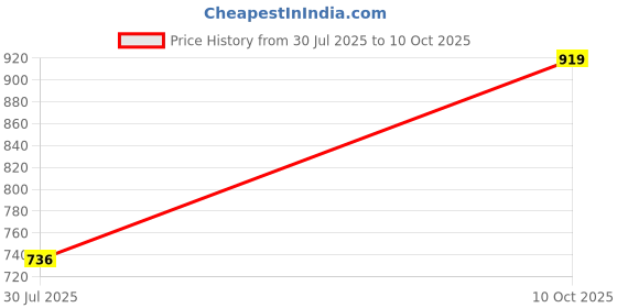 amazon.in puma Women's Solid Regular Fit Tees puma Price History Graph from 30 Jul 2025 to 10 Oct 2025
