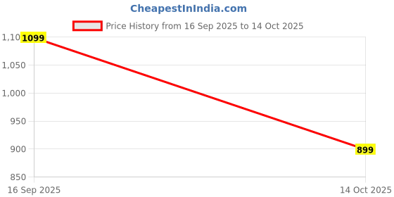 amazon.in puma Women's Solid Regular Fit Tees puma Price History Graph from 16 Sep 2025 to 14 Oct 2025