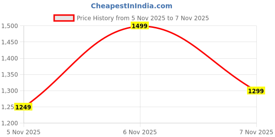amazon.in Puma Women's Solid Relaxed Fit T-Shirt puma Price History Graph from 5 Nov 2025 to 7 Nov 2025