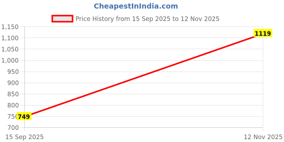amazon.in puma Women's Solid Relaxed Fit T-Shirt puma Price History Graph from 15 Sep 2025 to 12 Nov 2025