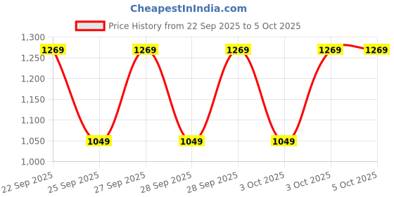 amazon.in puma Women's Solid Skinny Fit Undershirt puma Price History Graph from 22 Sep 2025 to 3 Oct 2025