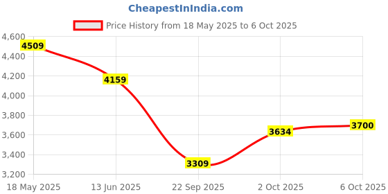 amazon.in puma Women's Speed SUTAMINA 2 Running Shoe puma Price History Graph from 18 May 2025 to 2 Oct 2025